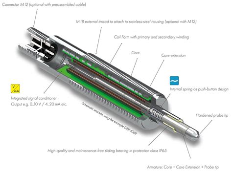 what is an lvdt sensor